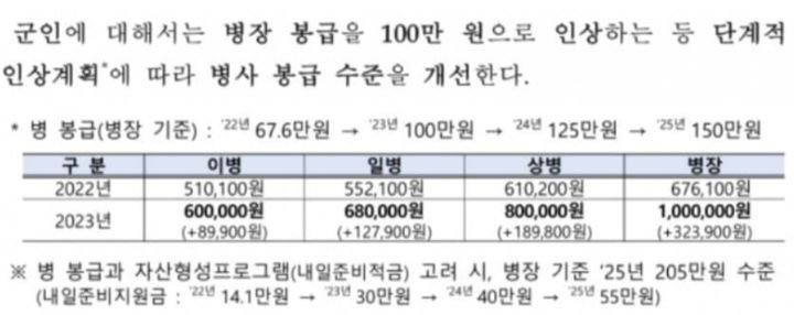 2023 군인월급