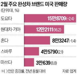 현기차 미국, 인도에서 떡상중