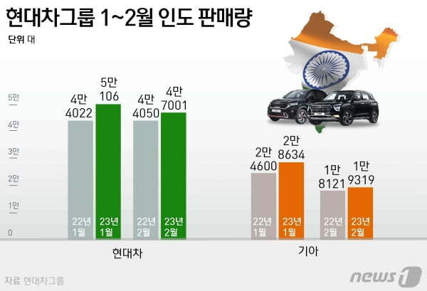 현기차 미국, 인도에서 떡상중