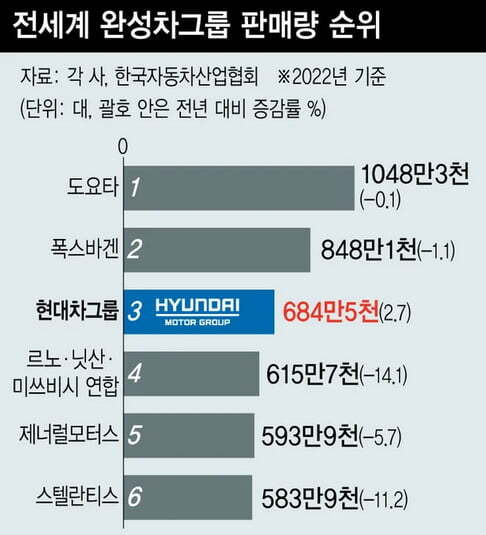 현기차 미국, 인도에서 떡상중