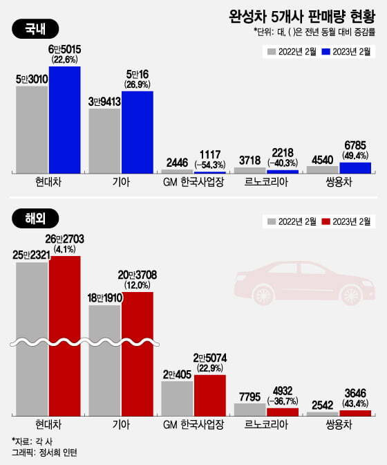 현기차 미국, 인도에서 떡상중