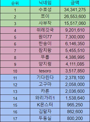 12회 롤링왕 결과 발표