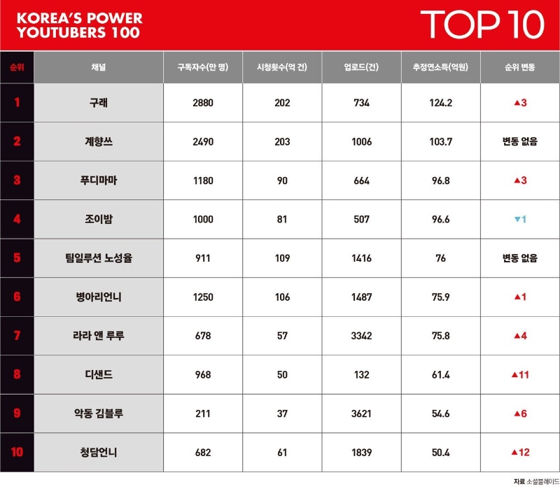 대한민국 파워유튜버 100
