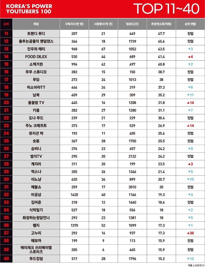 대한민국 파워유튜버 100