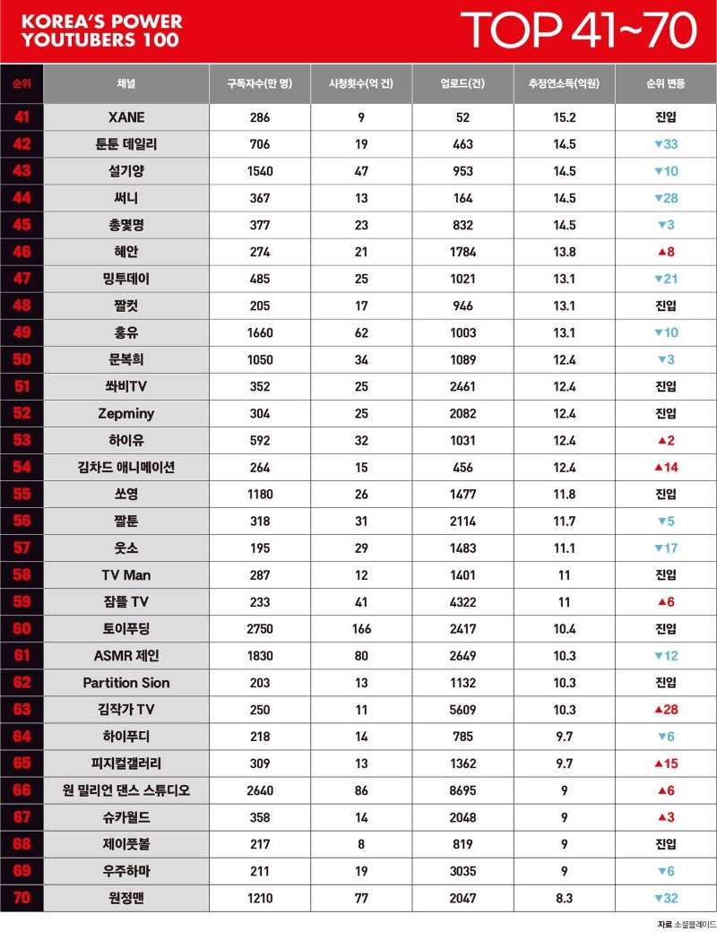 대한민국 파워유튜버 100