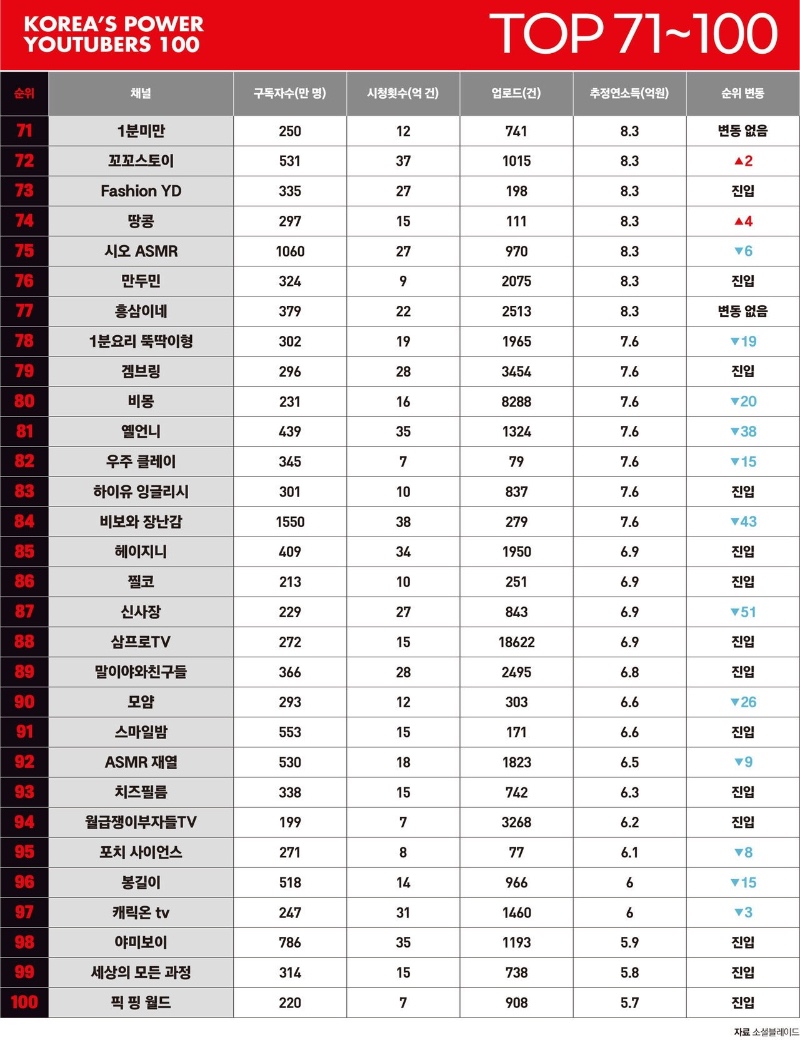 대한민국 파워유튜버 100