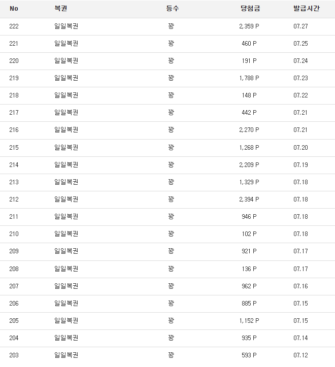 복권 90연꽝 중
