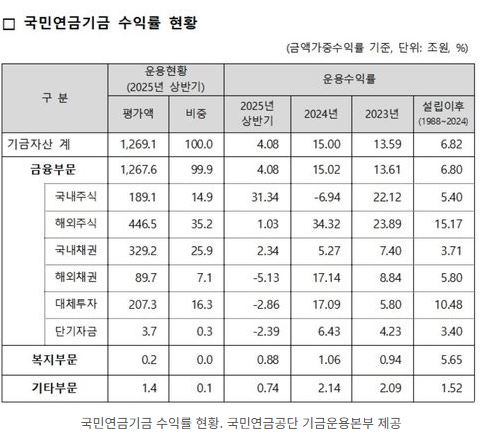 국민연금수익률