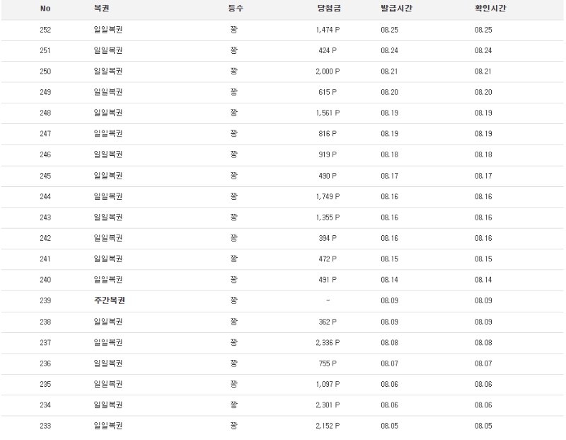 복권 100연꽝 달성했네요