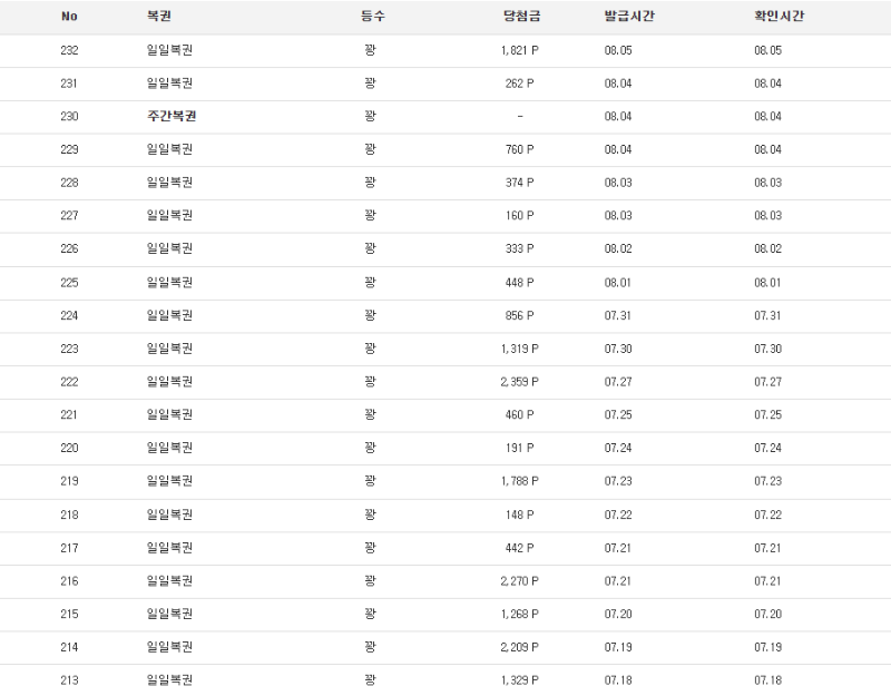복권 100연꽝 달성했네요