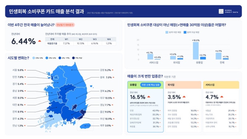민생소비쿠폰 제일 많이 사용한 곳