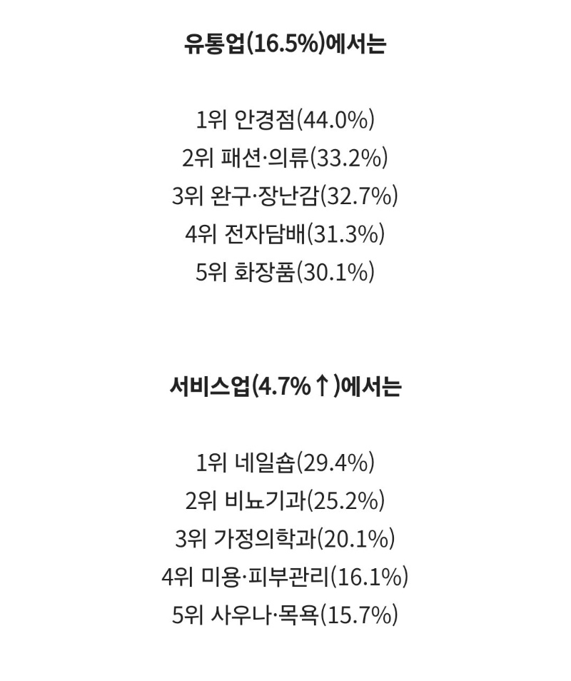 민생소비쿠폰 제일 많이 사용한 곳