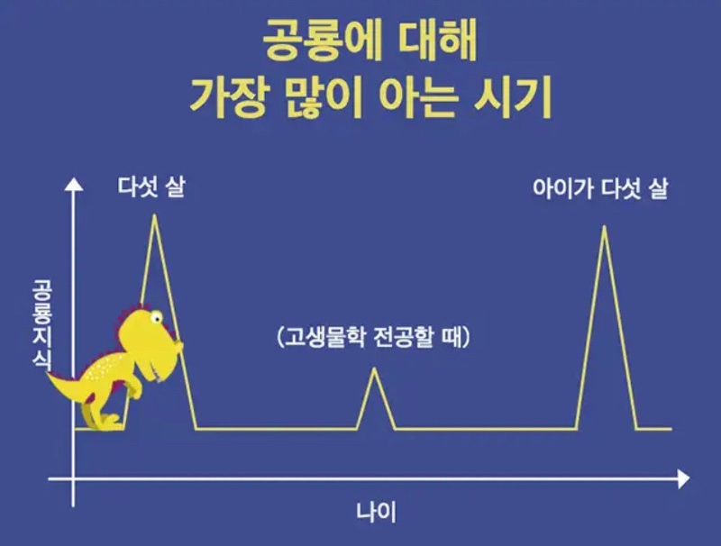 공룡에 대해 가장 많이 아는 시기