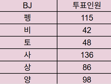 최바비 1등하고 휴가 다녀오겠습니다