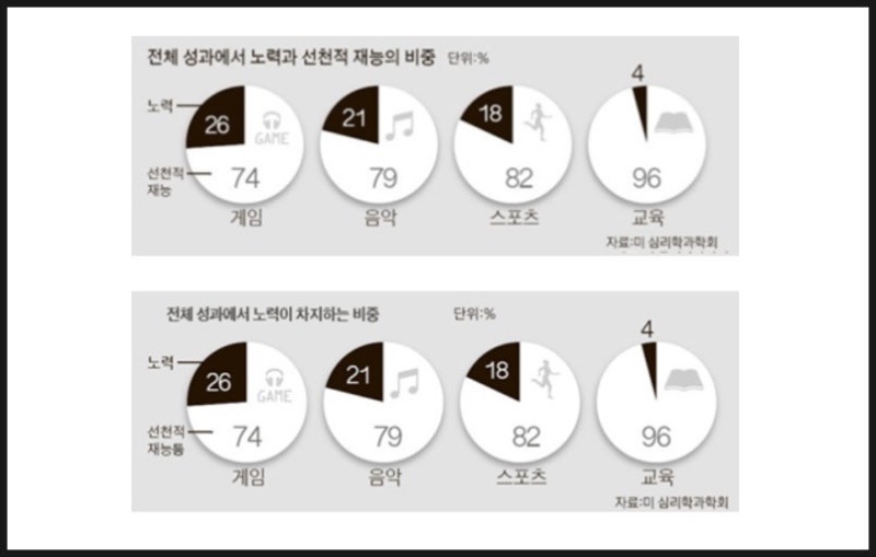 각 분야별 유전이 차지하는 비율