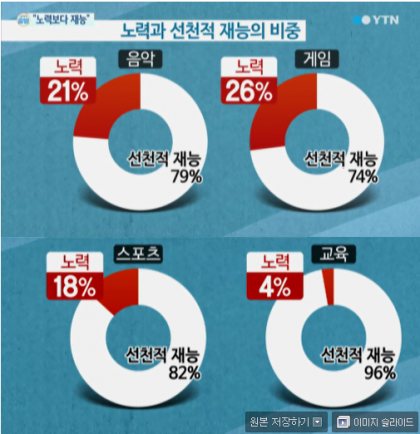 각 분야별 유전이 차지하는 비율