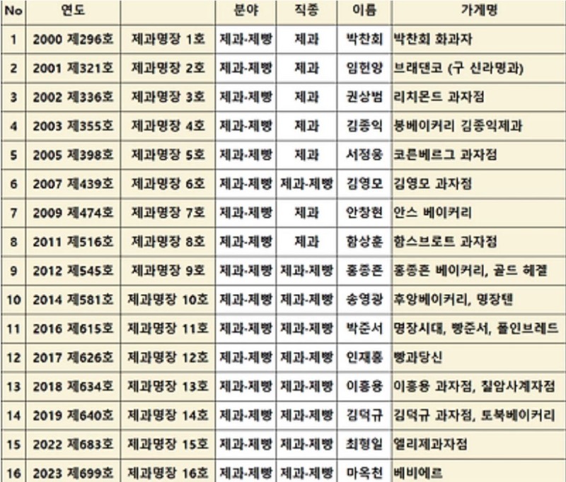한국제과명장16명