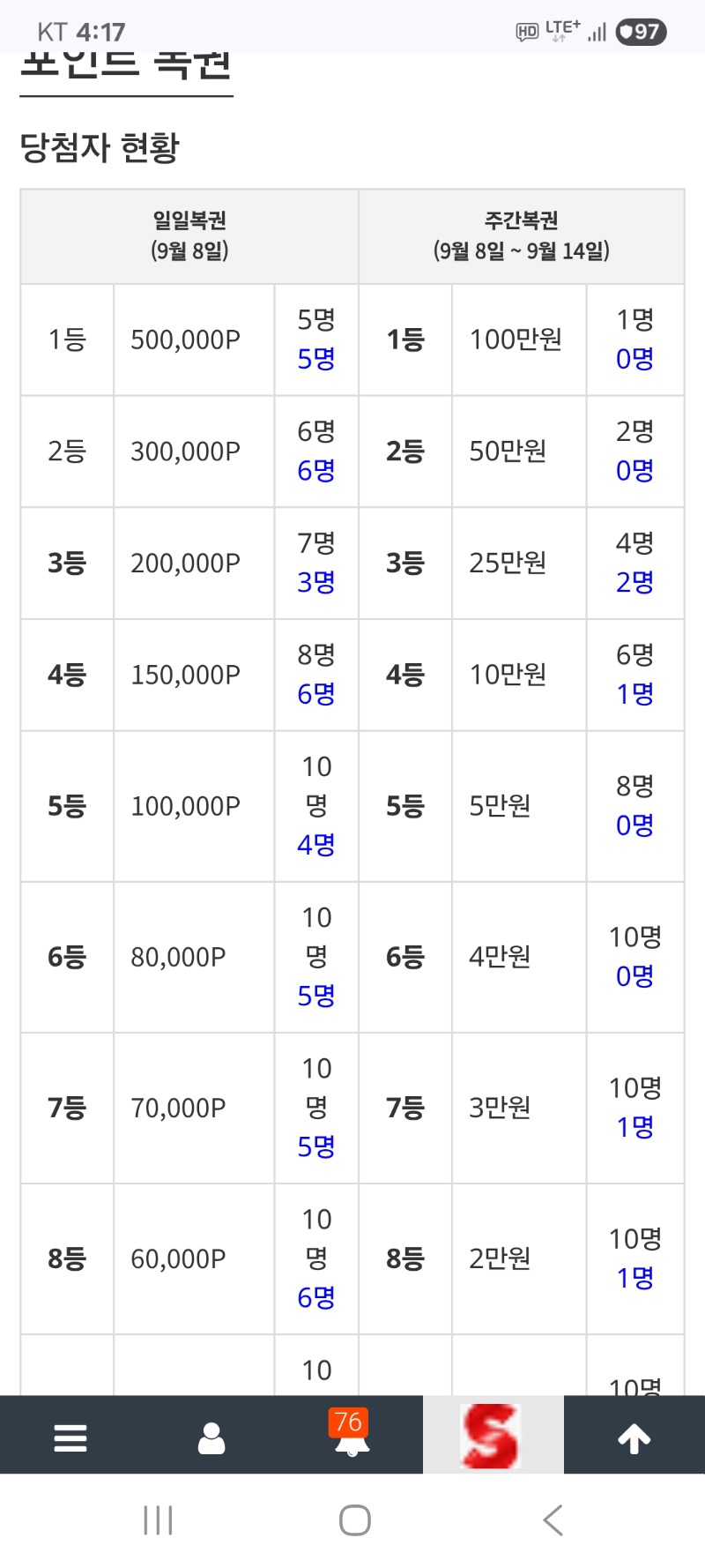 일복  1등 2등 자리는 매진이네요