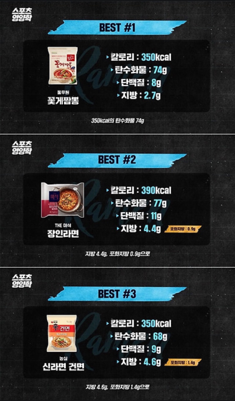 영양학적 최고,최악의 라면