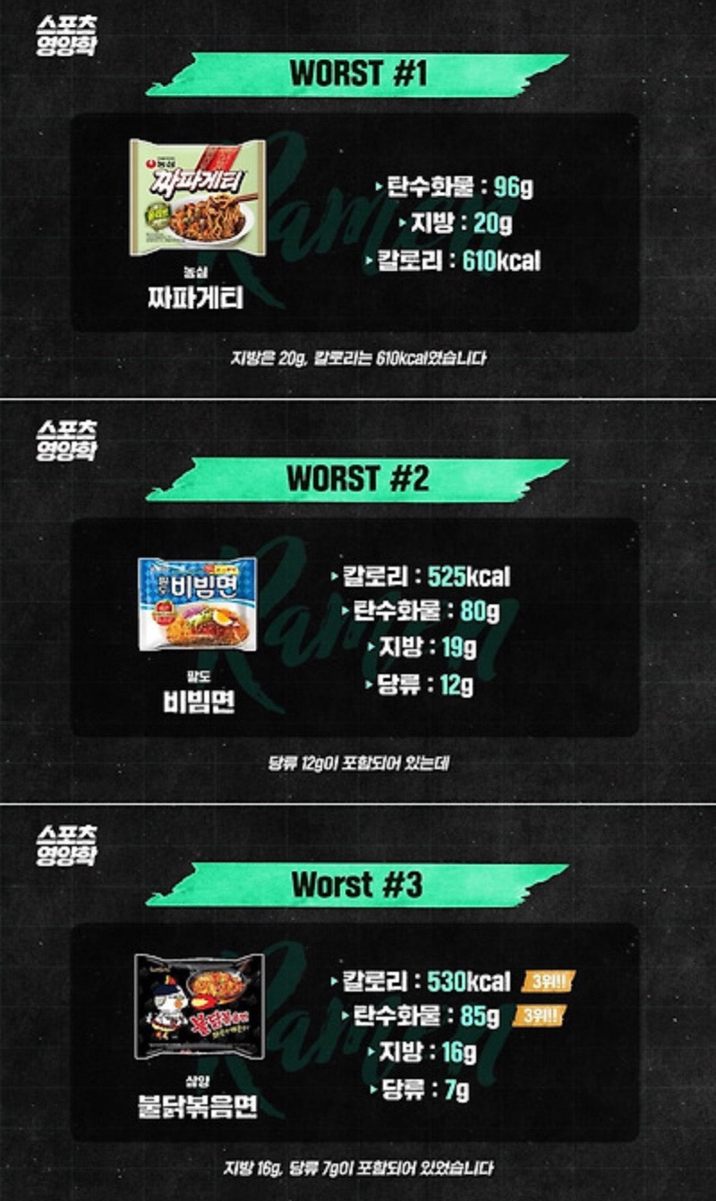 영양학적 최고,최악의 라면