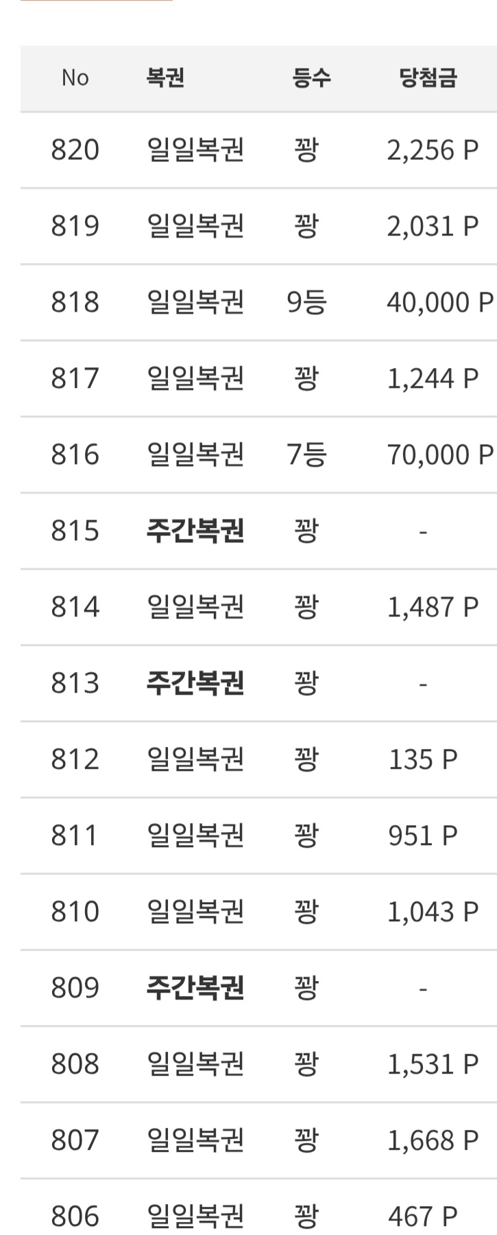 매주 그지같은 기대를 품고 조건충족하믄 뭐해.
