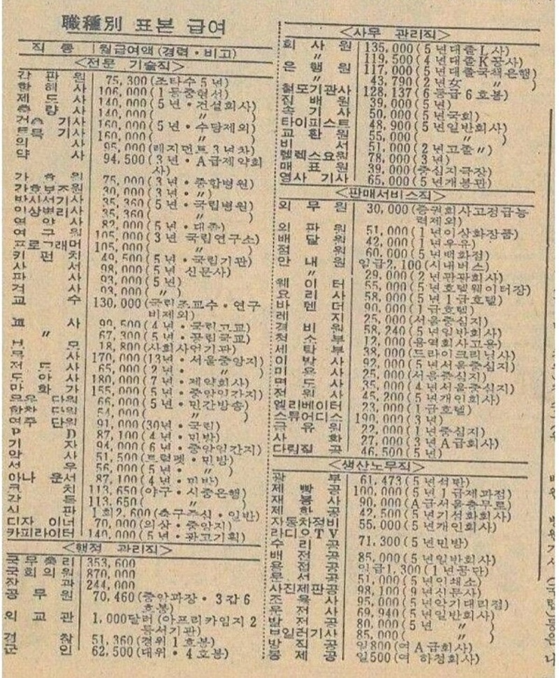 70년대 직업별 월급