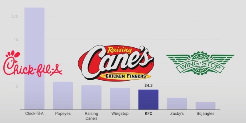 KFC 70년만에 할아버지 변경