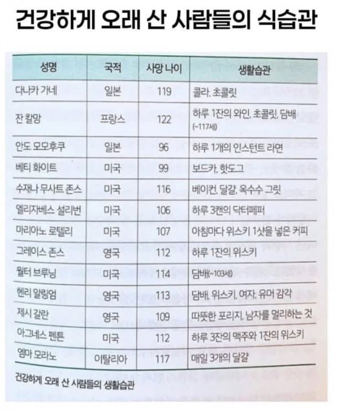 건강하게 오래 산 사람들의 습관