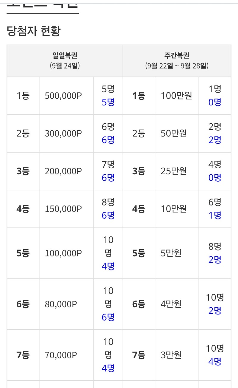 일복은 벌써 상위권자리가 거의없네.ㅜ