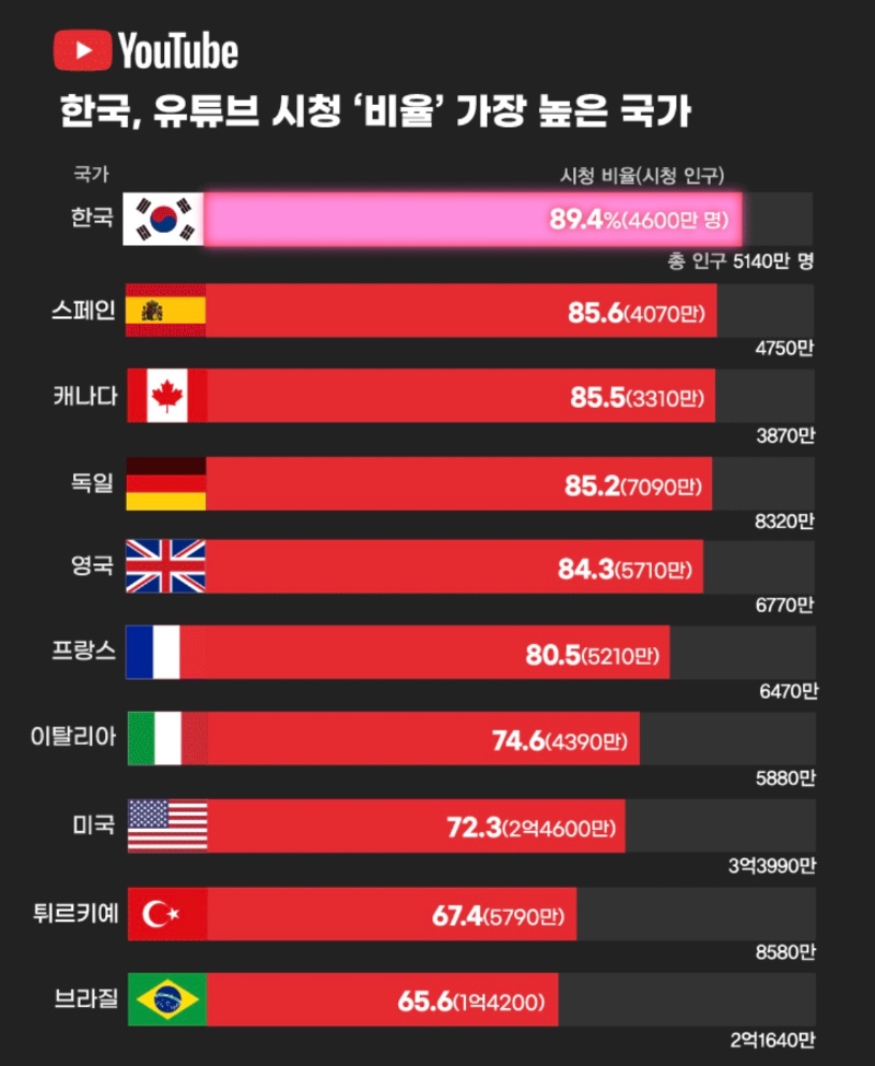 전세계 유튜브 시청 가장 높은 국가