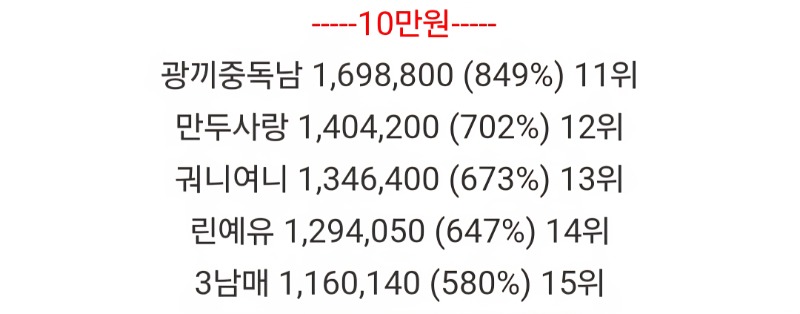 롤링 13등 했어요.^^