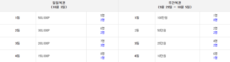 주복1등 남았는데..