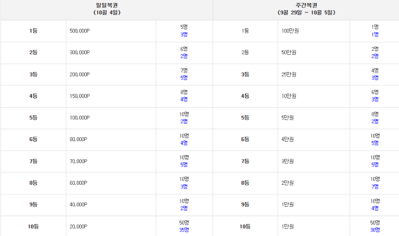 당첨자분들은 꾸준히 나오긴하는데..
