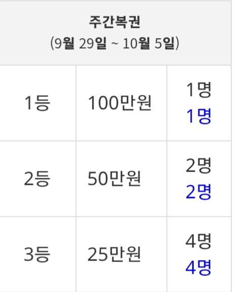 이번주도 그 누구보다 열심히 긁었는데ㅎㅎ