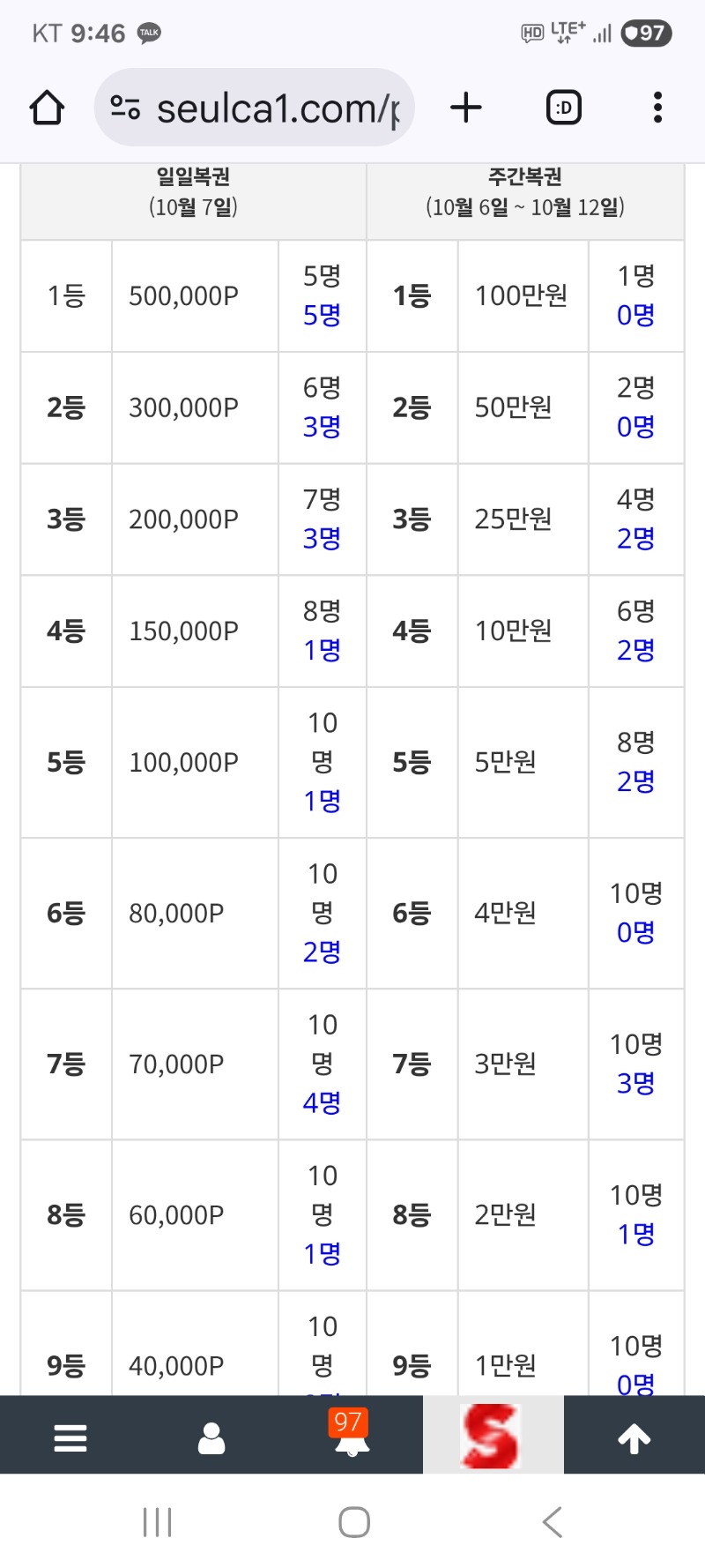 벌써 일복 1등 자리  매진이네요