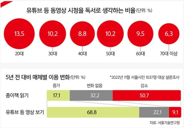 유튜브를 독서라고 생각하는 MZ세대