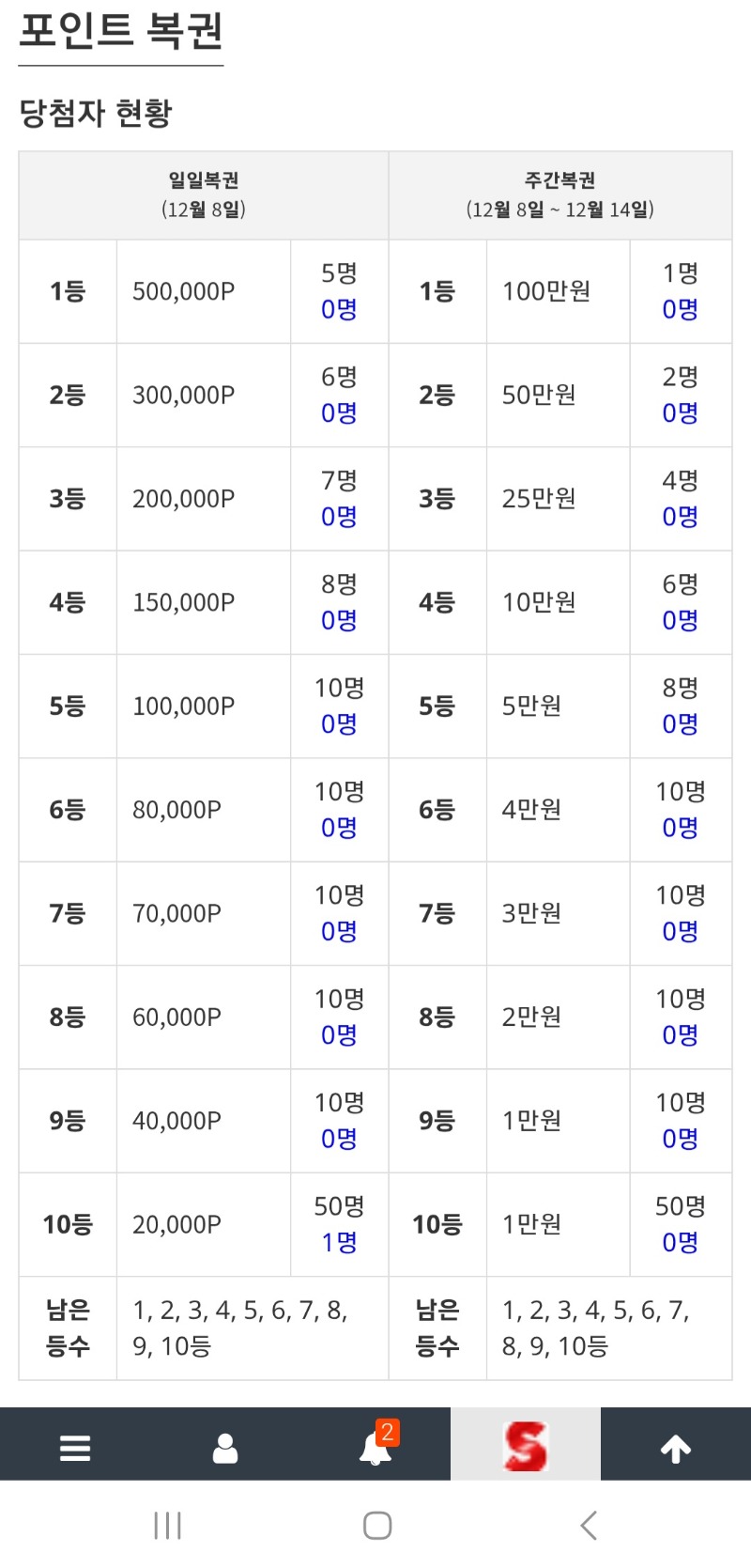 이번주는 기필코 한자리 꿰찰것이야!!