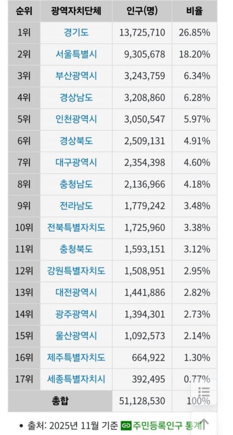 수도권 전체인구 절반오바
