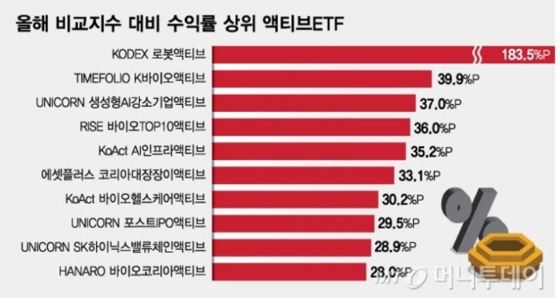올해수익률상위etf