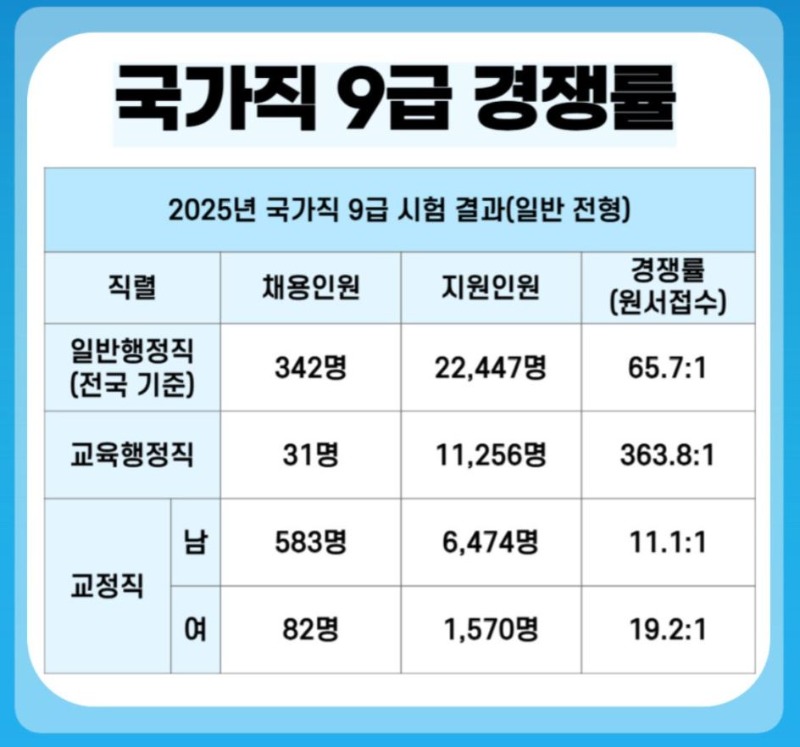 국가직공무원경쟁률