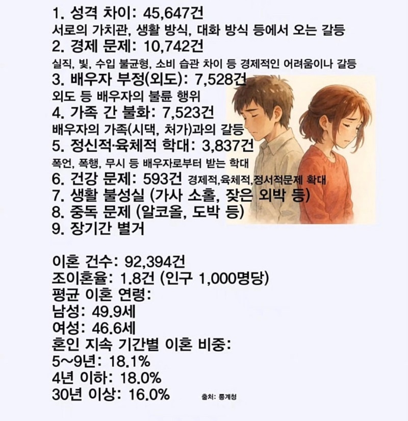 1년간 이혼 사유 순위