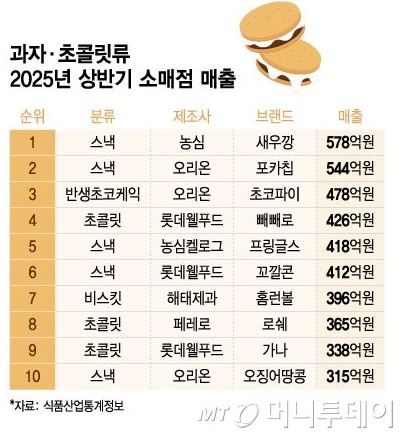 과자매출순위