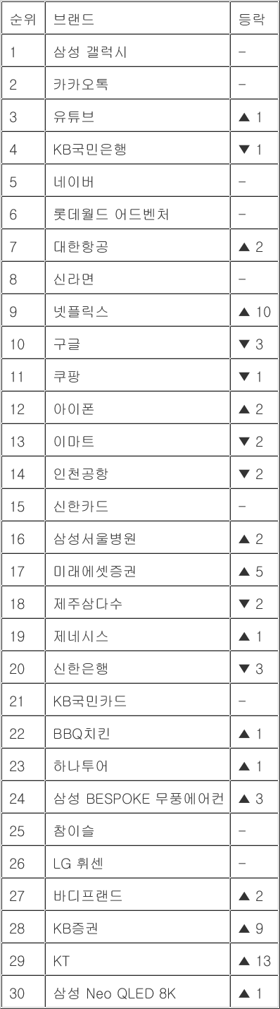 올해 대한민국 100대 브랜드 상위 30