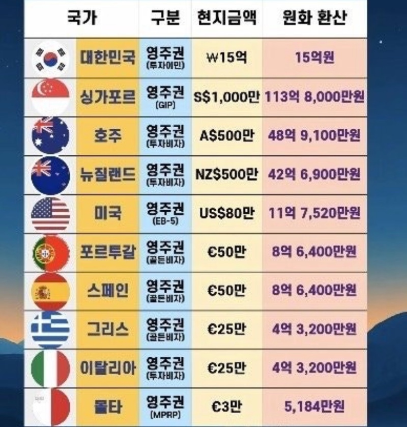 국가별 영주권 프라이스