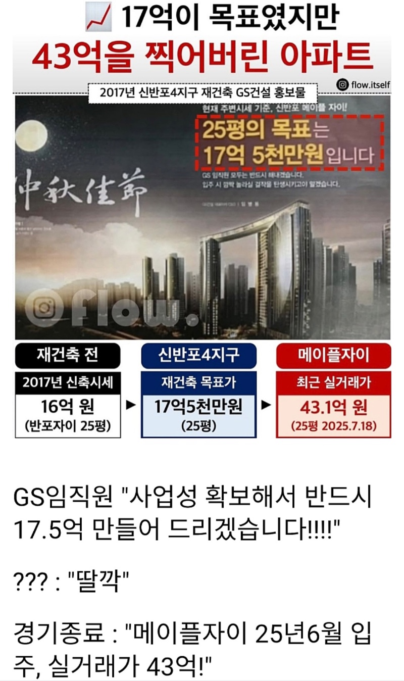 17억이 목표였지만 43억 시마이