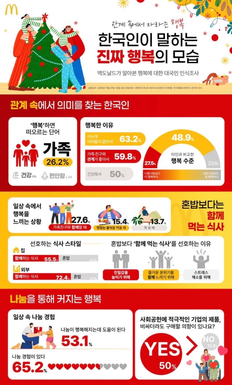 한국인이 생각하는 행복