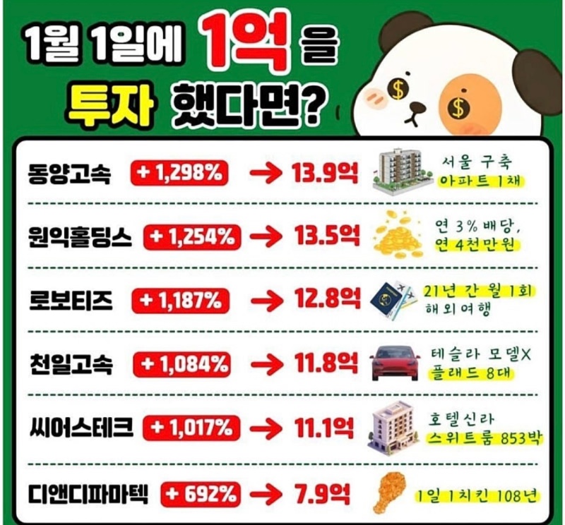 올해 1월 1일에 1억을 투자했다면