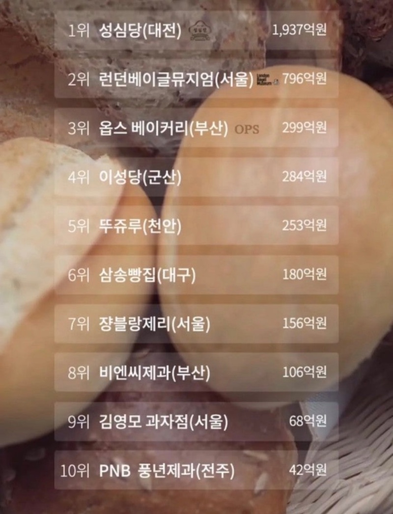 한국 빵집 매출 순위 탑텐
