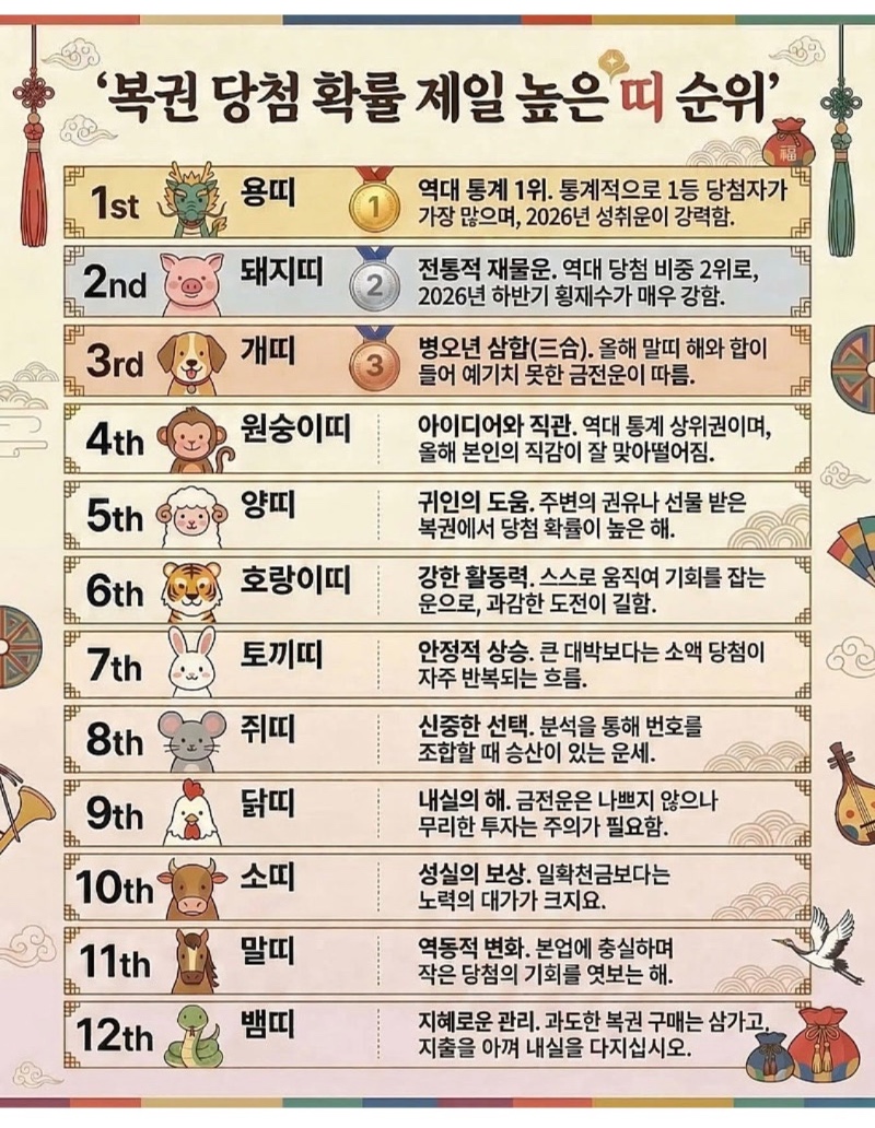 복권 당첨확률 높은 띠 순위
