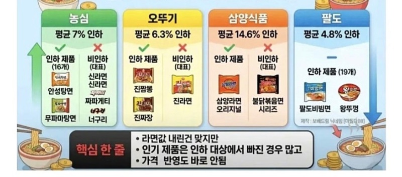 라면값 인하 정리